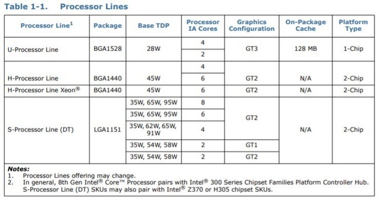 Intel готовит восьмиядерный процессор Core i9-9900T с TDP до 35 Вт"