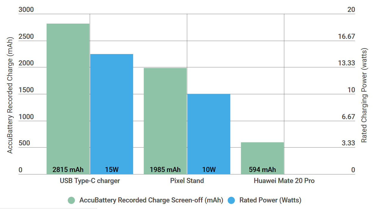 Сравнение скорости зарядки Pixel 3 от USB, беспроводной зарядки и Mate 20 Pro