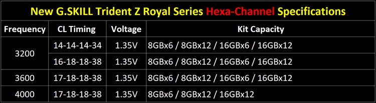G.Skill представила шестиканальные комплекты памяти Trident Z Royal DDR4 RGB для Xeon W-3175X"