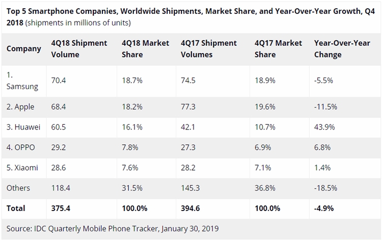 IDC: шесть ведущих производителей контролируют 75 % мирового рынка смартфонов"