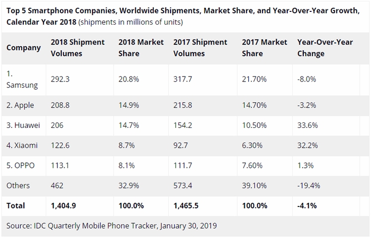 IDC: шесть ведущих производителей контролируют 75 % мирового рынка смартфонов"
