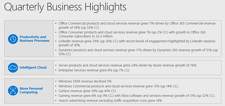 Microsoft: прибыльность Windows падает из-за хромбуков и дефицита процессоров"