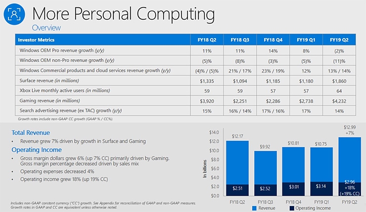 Microsoft: прибыльность Windows падает из-за хромбуков и дефицита процессоров"