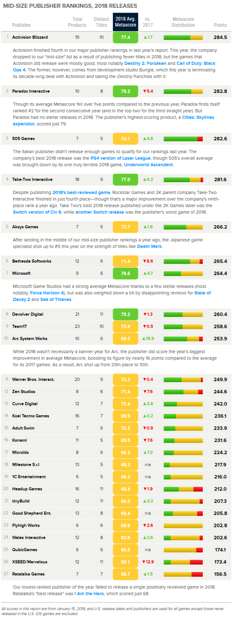 Metacritic назвал лучших издателей игр 2018 года