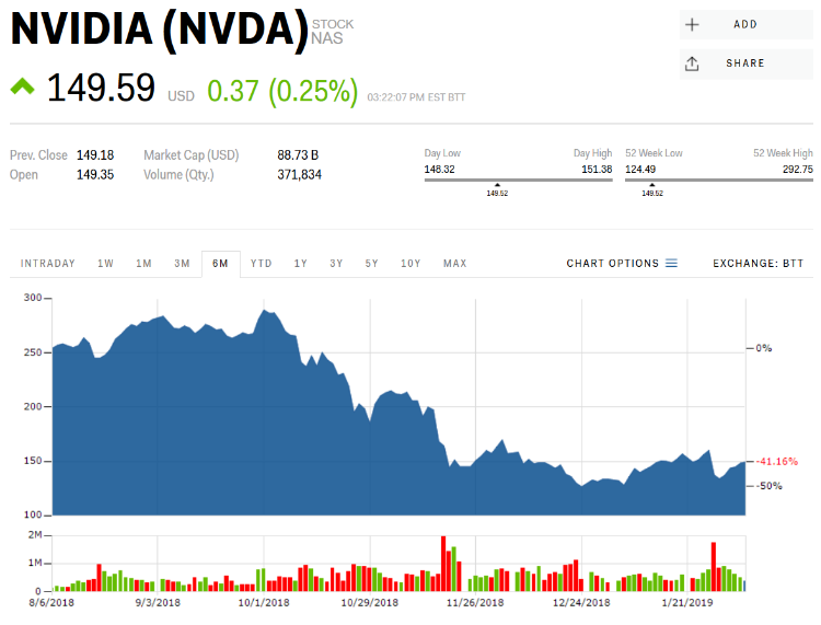 NVIDIA недооценила майнеров и теперь будет расхлёбывать последствия"
