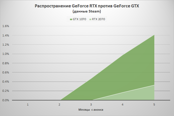 Статистика Steam: с продажами GeForce RTX что-то не заладилось"