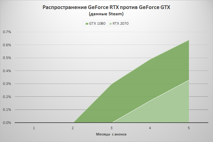 Статистика Steam: с продажами GeForce RTX что-то не заладилось"