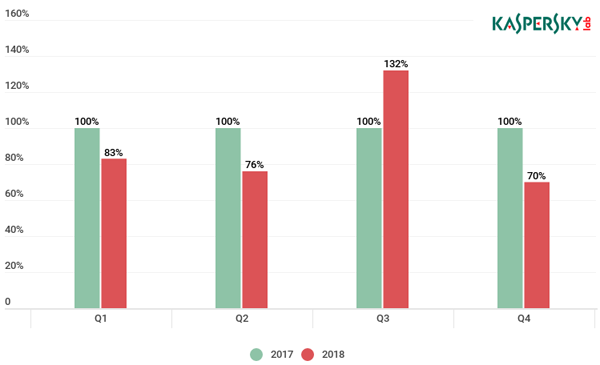 Поквартальное сравнение количества DDoS-атак, отражённых службой Kaspersky DDoS Protection в 2017-2018 гг. (за 100% принято количество атак в 2017 г.)