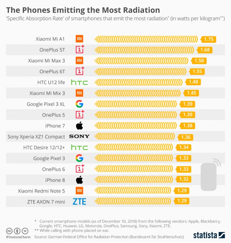 Statista опубликовала рейтинг самых вредных для здоровья смартфонов"