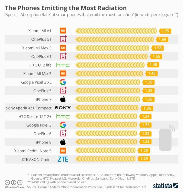 Xiaomi отреагировала на публикацию о рейтинге самых вредных для здоровья смартфонов"