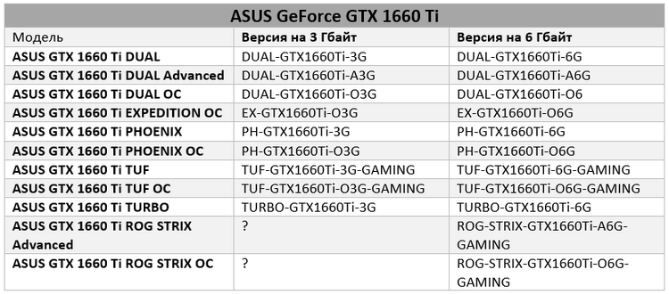 ASUS готовит видеокарты GeForce GTX 1660 Ti в версиях с 3 и 6 Гбайт памяти"