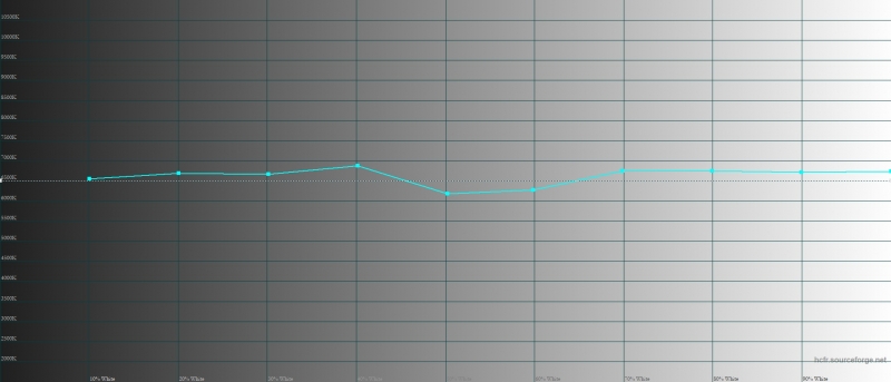  Xiaomi Mi MIX 3, цветовая температура. Голубая линия – показатели Mi MIX 3, пунктирная – эталонная температура 