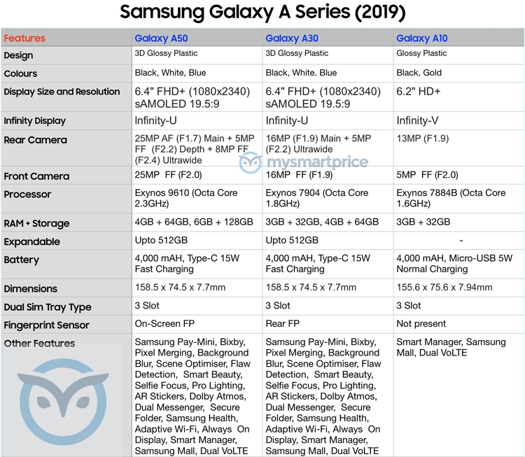 Полностью рассекречены смартфоны Samsung Galaxy A50, A30 и A10"