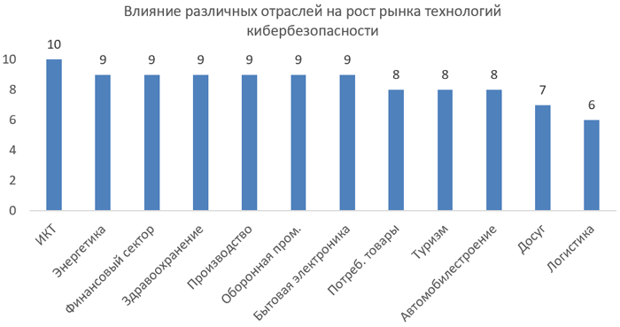 Источник: Frost & Sullivan