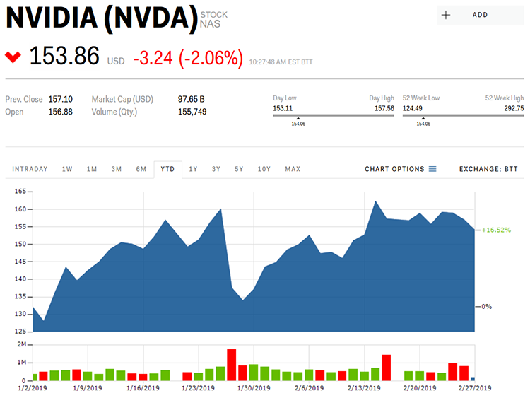 Руководители NVIDIA лишились миллионных премий из-за плохой работы в прошлом году"