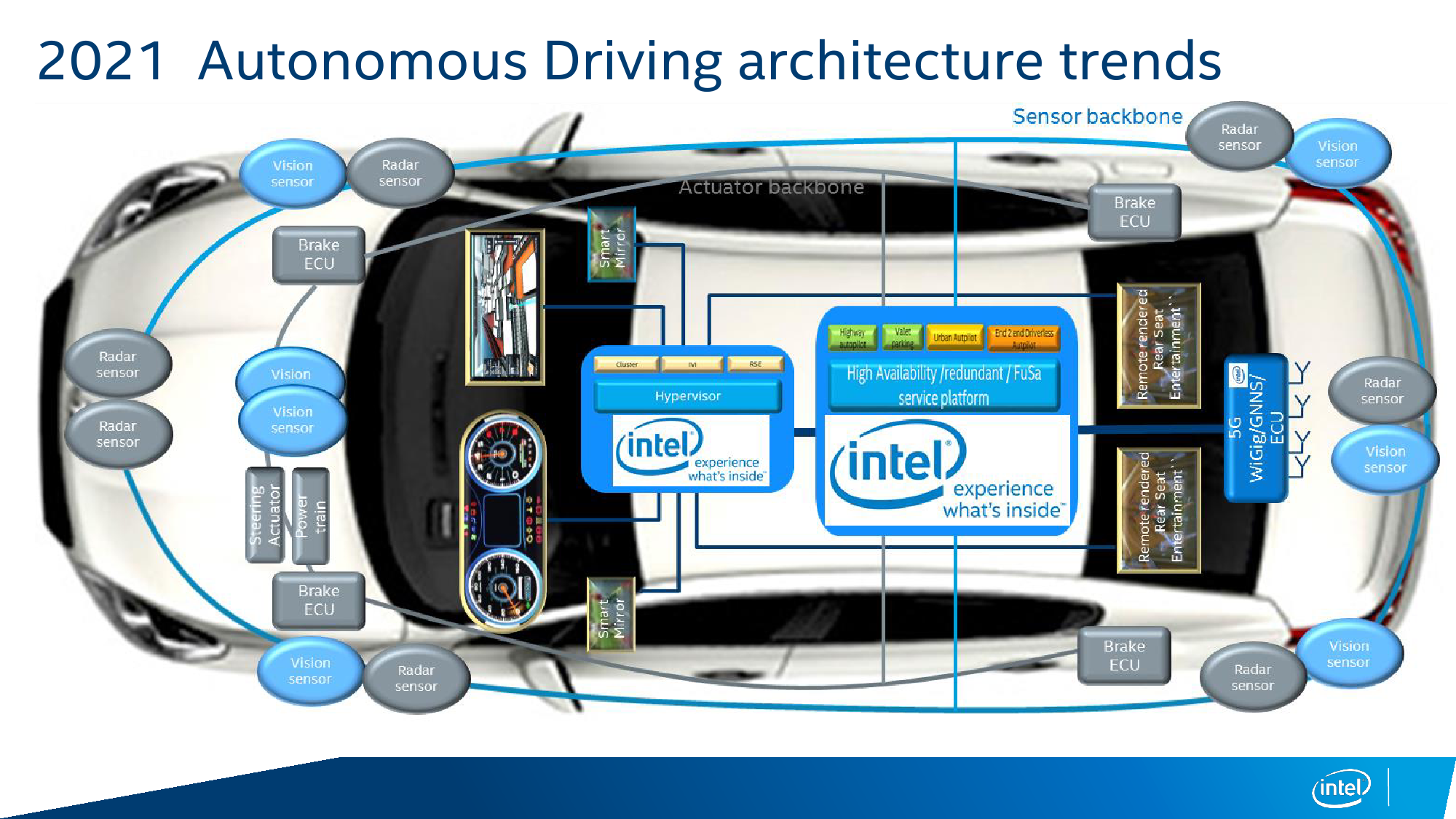 Центр intel. Intel авто. Центр r&d Intel в Нижнем Новгороде. Дизайн центр Intel. SAE уровни автономности беспилотного автомобиля.