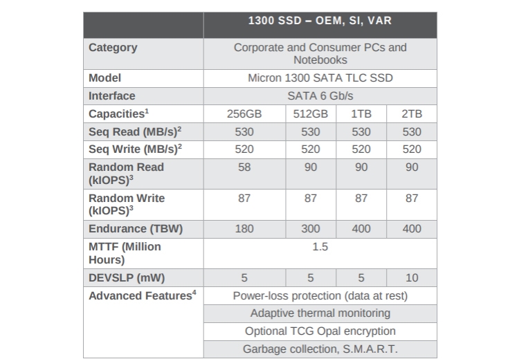 В семейство накопителей Micron 1300 SSD вошли модели в форматах M.2 и 2,5 дюйма"