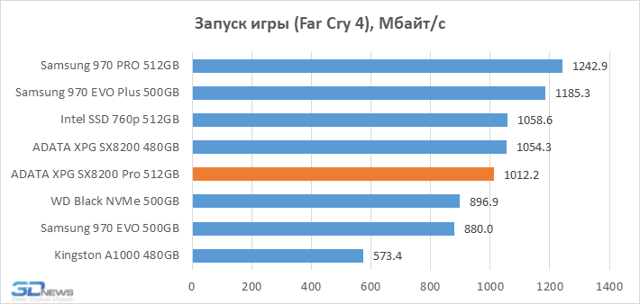 adata xpg sx8200 pro