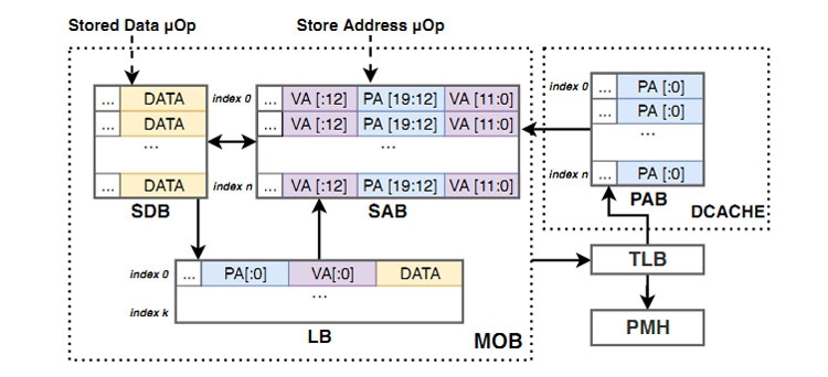 Блок-схема MOB (Memory Order Buffer)