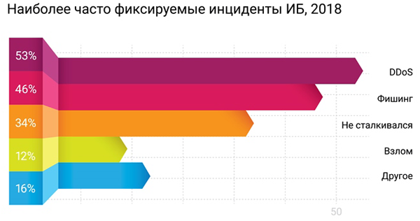 Наиболее часто фиксируемые инциденты ИБ в финансовой сфере в 2018 году (по данным исследования Qrator Labs)