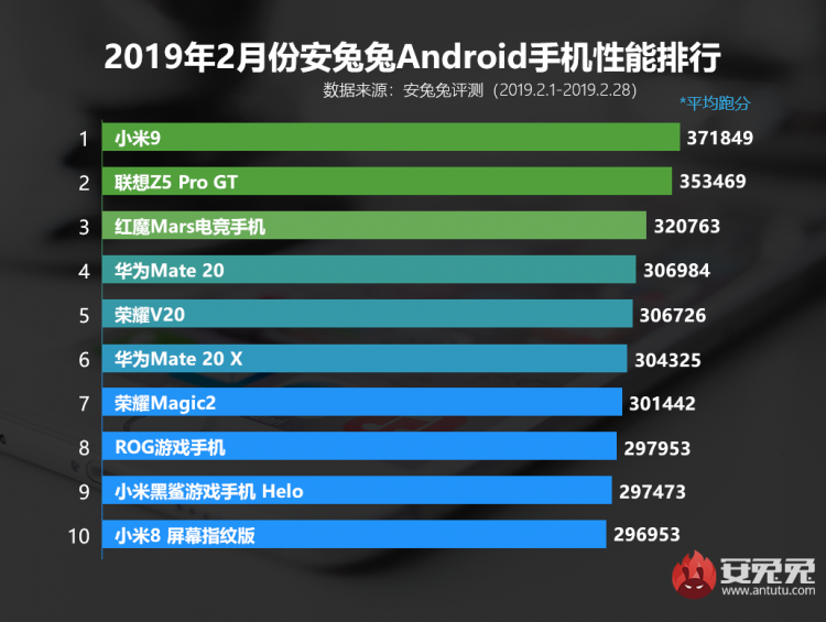 AnTuTu назвал 10 самых быстрых смартфонов в мире по итогам февраля"