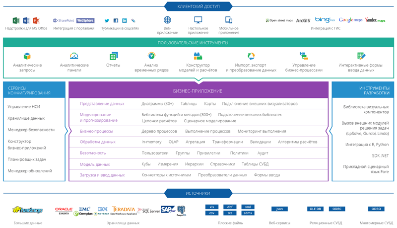 Архитектура аналитической платформы «Форсайт»