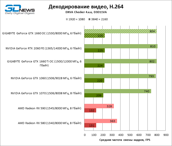 Сравнение видеокарт 1660 и 1660 ti