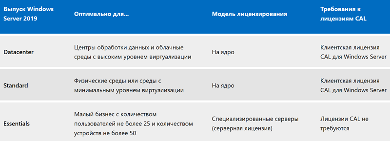 Просто о сложном: особенности лицензирования Windows Server 2019"