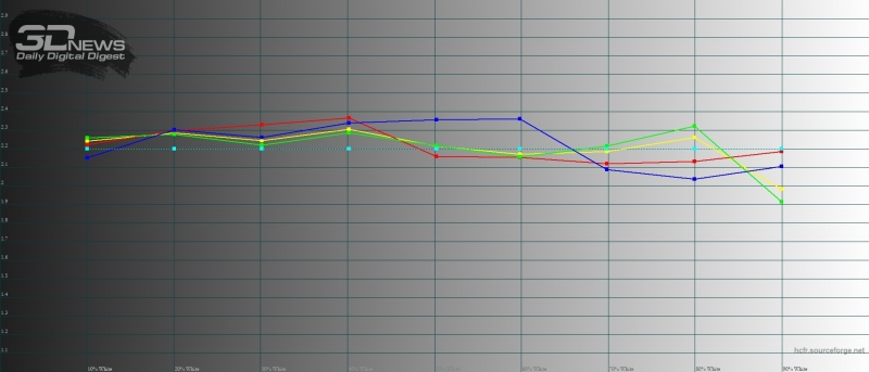 Xiaomi Redmi Note 7, гамма в «стандартном» режиме. Желтая линия – показатели Redmi Note 7, пунктирная – эталонная гамма
