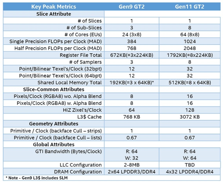 Выяснились подробности об архитектуре встроенной графики Intel 11-го поколения"