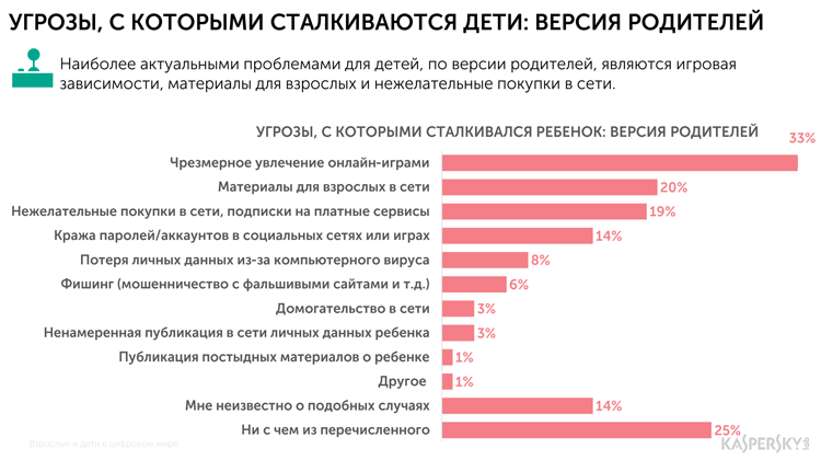 «Лаборатория Касперского» изучила вовлеченность российских детей в мир гаджетов и соцсетей"