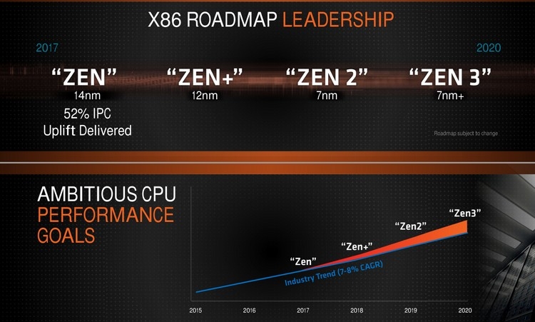 AMD готовится к выходу Ryzen 3000, снижая цены на актуальные процессоры"