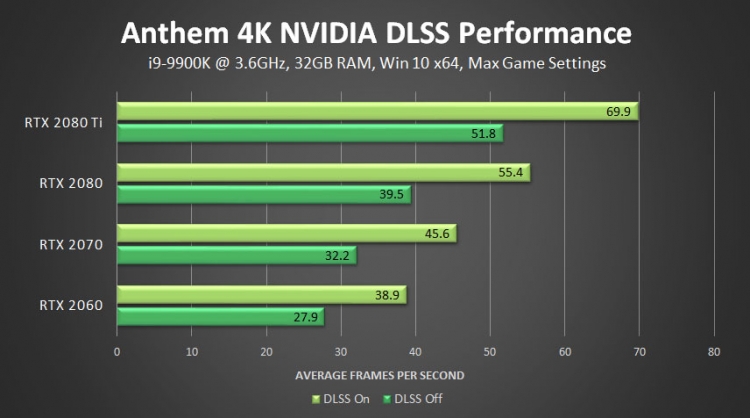 Видео: Anthem получила поддержку NVIDIA DLSS — прирост производительности до 40 %"