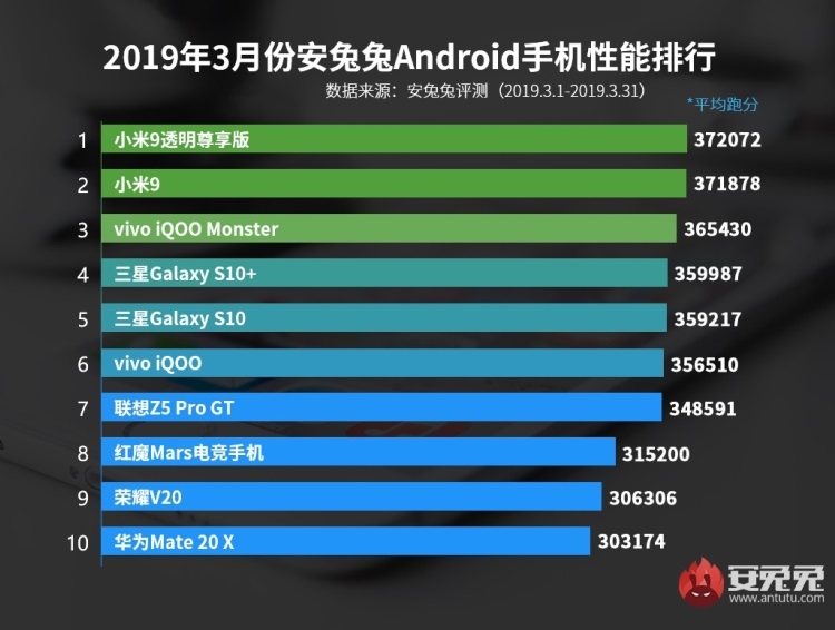 AnTuTu опубликовал рейтинг самых мощных Android-смартфонов за март 2019 года"