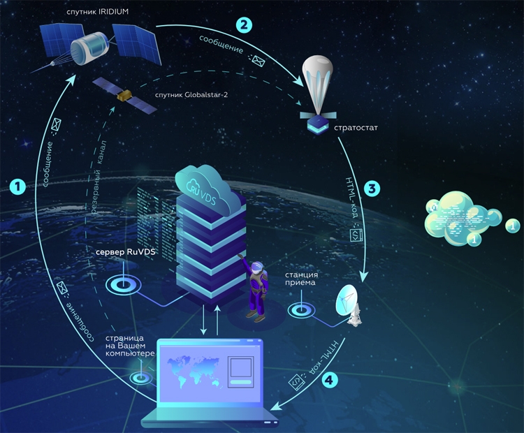 Виртуальные провайдеры. Космический сервер. Космическая серверная. Виртуальный провайдер. RUVDS.
