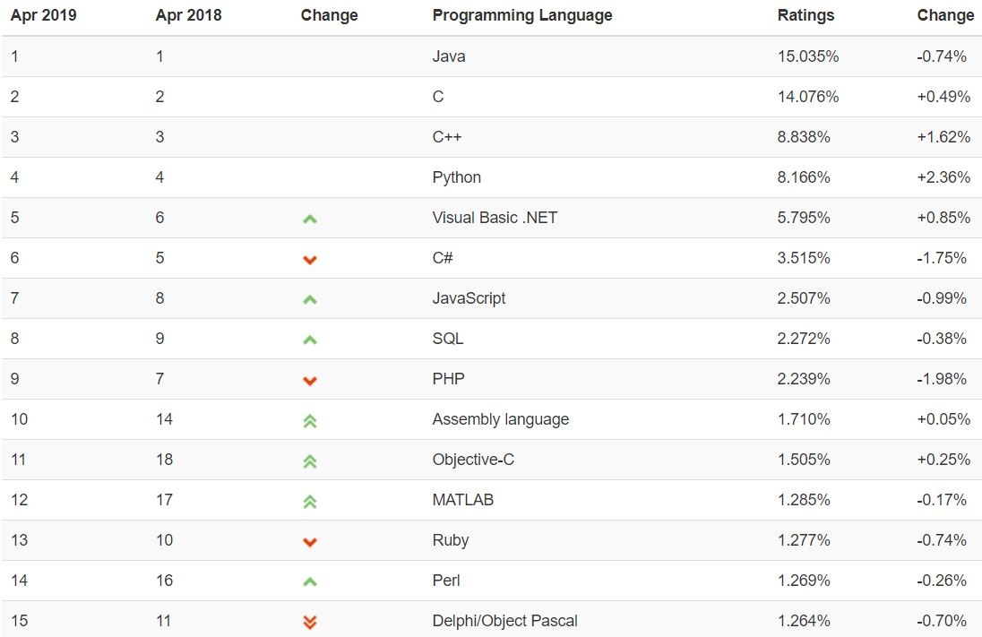  Топ 15 языков программирования по версии TIOBE 