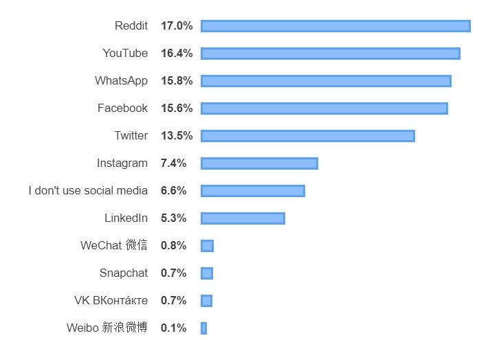 Reddit и Youtube — наиболее популярные социальные сети среди разработчиков