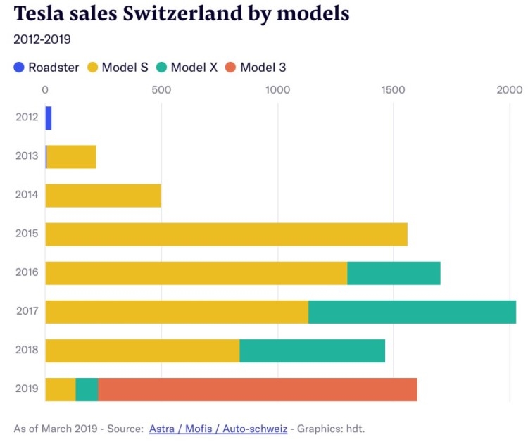 Tesla Model 3 становится самым продаваемым автомобилем в Швейцарии"