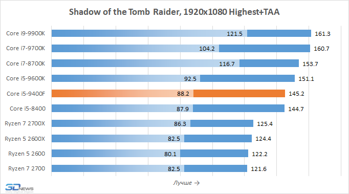 Сравнение райзен 5 и райзен 7. Процессор Intel Core i5-9400. I5 9400f поломаны. Райзен или Интел. I5 9400.