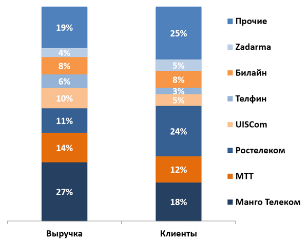 Структура российского рынка виртуальных АТС в 2018 году по выручке и количеству компаний-клиентов (источник: «ТМТ Консалтинг»)