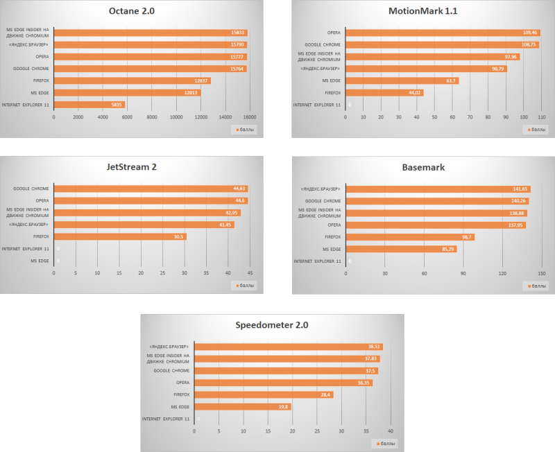  Результаты сравнительного тестирования производительности браузеров (кликните мышью для просмотра полноразмерных изображений) 