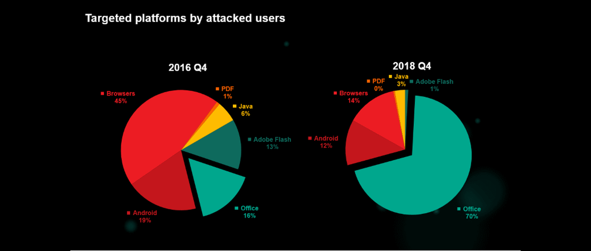  За два года процент атак направленных на офисный продукт Microsoft вырос с 16 % до 70 %. Также значительно увеличилось количество атак выполняемых через браузер 