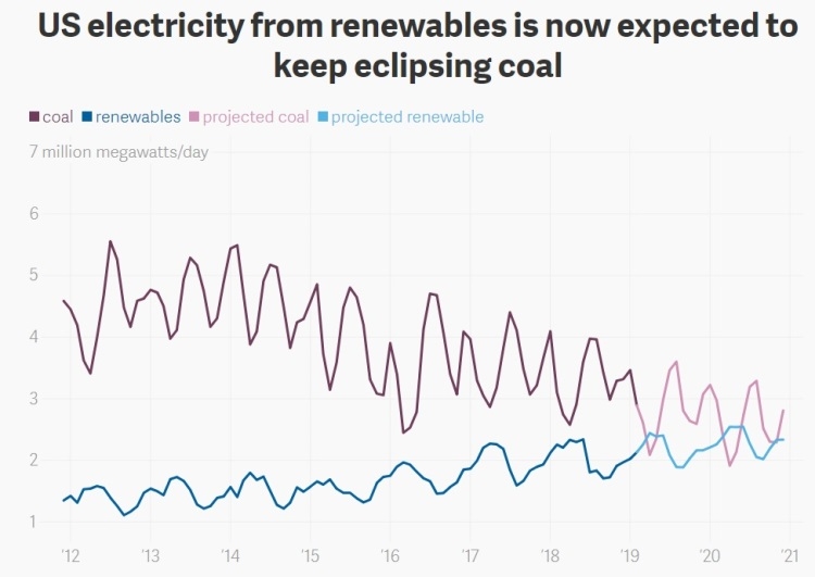 Впервые в истории США возобновляемые источники энергии выработали электричества больше угольных станций"