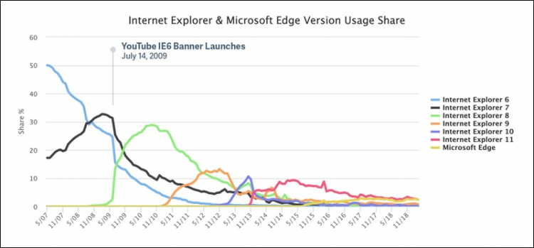 Как инженеры YouTube самовольно «убили» Internet Explorer 6"