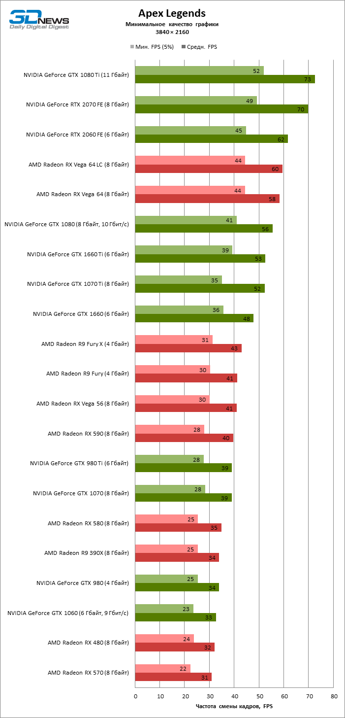 Групповое тестирование 36 видеокарт в Apex Legends / Видеокарты