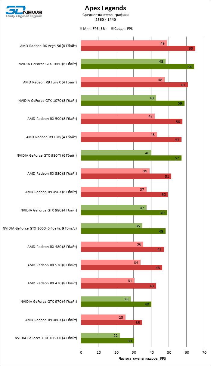 Групповое тестирование 36 видеокарт в Apex Legends / Видеокарты