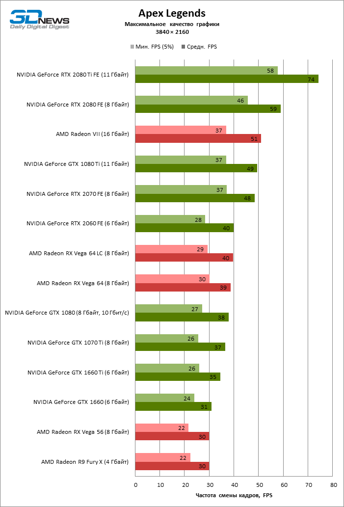 Видеокарта 1070 какая лучше. Таблица производительности видеокарт Apex. Линейка видеокарт GTX по возрастанию. Видеокарты джифорс по возрастанию. Видеокарты GTX по мощности.