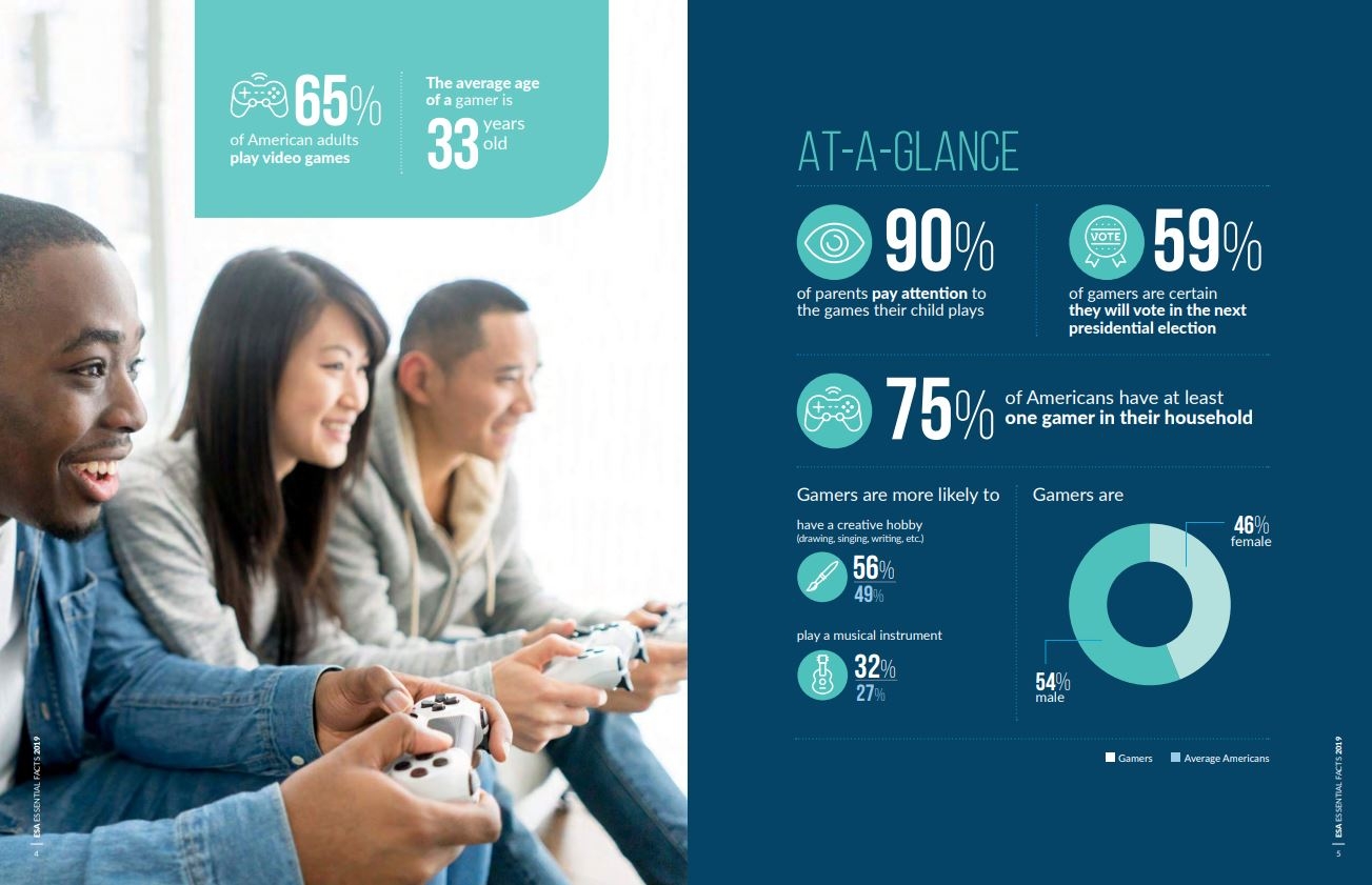 65 % американцев играют в видеоигры, в 75 % семей есть, как минимум, один геймер