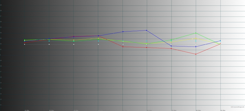  OPPO Reno, гамма в адаптивном режиме цветопередачи. Желтая линия – показатели Reno, пунктирная – эталонная гамма 