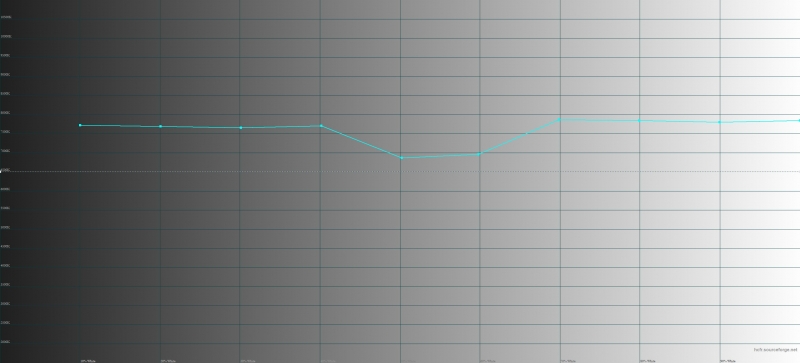  OPPO Reno, цветовая температура в адаптивном режиме цветопередачи. Голубая линия – показатели Reno, пунктирная – эталонная температура 